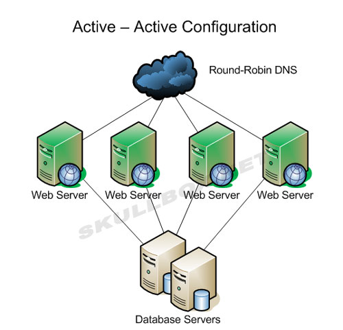 active-active-dns-cluster.jpg